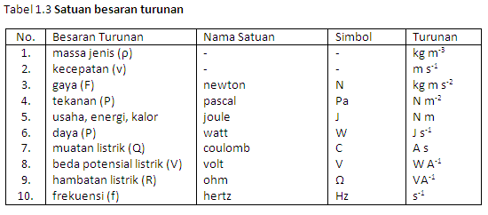 Besaran, Satuan, dan Pengukuran  Dwi Citra Nurhariyanti, S.Pd